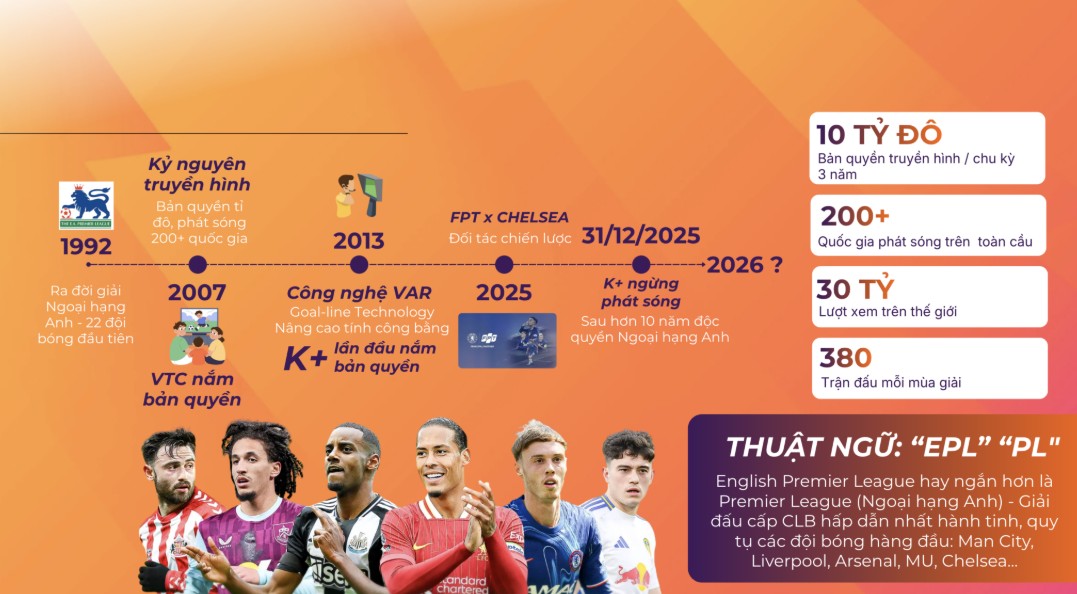 Đăng ký gói cước truyền hình FPT play xem ngoại hạng anh